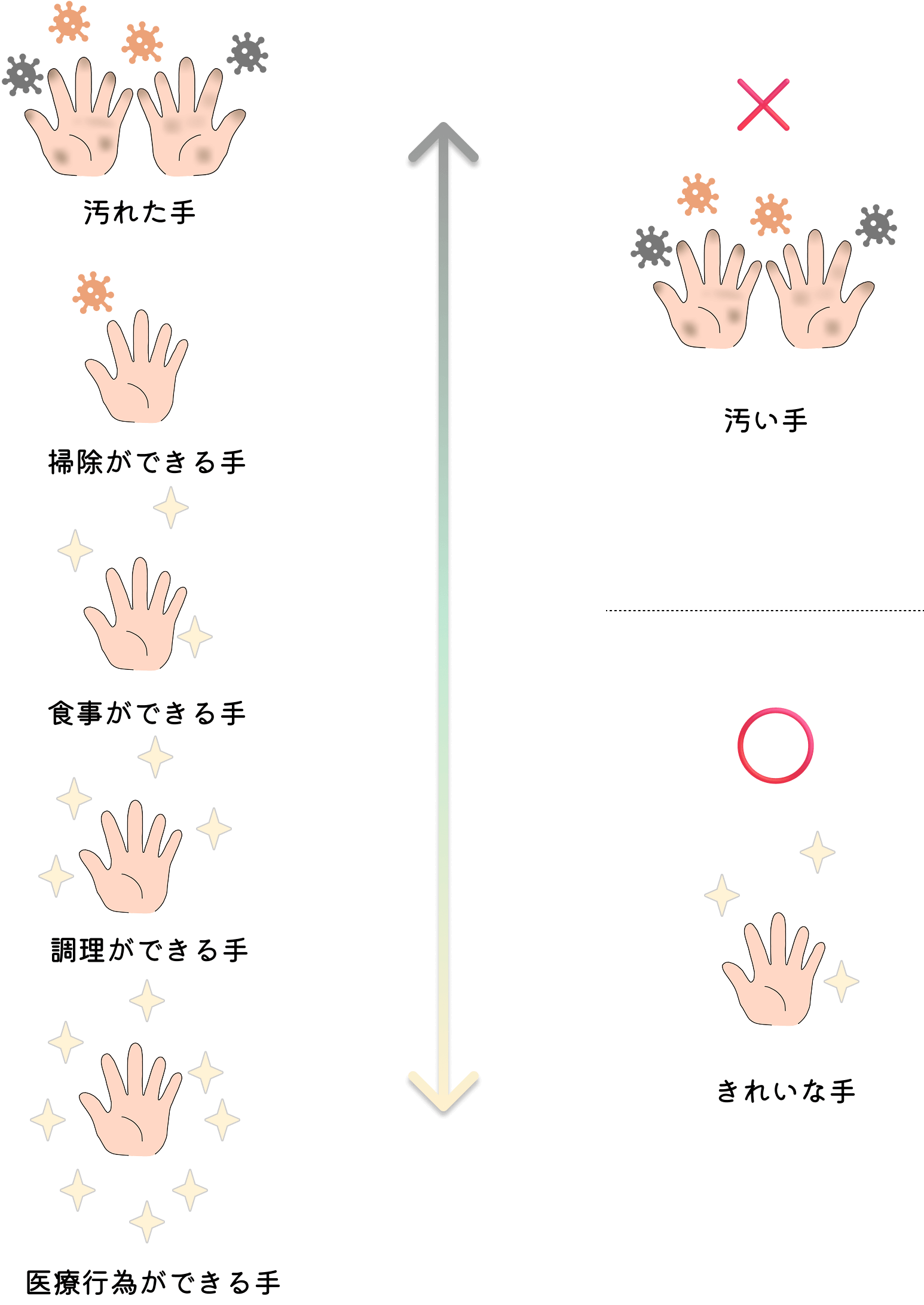 手洗いの清潔度を表す図解